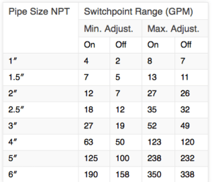 Flow Range. Water calibrated at 70 ̊F (21 ̊C)